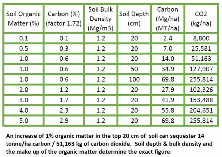 how to measure carbon sequestration in soil