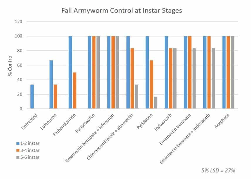 fall army worm insecticides in kenya