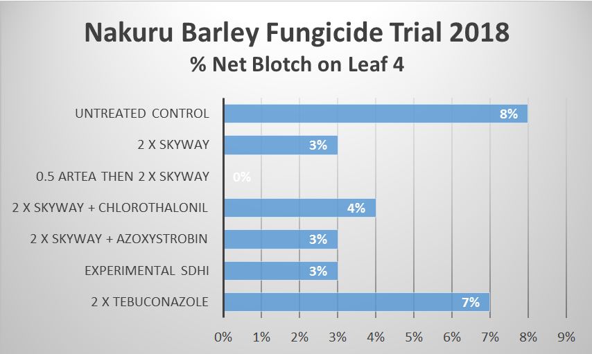 fungicide activity and performance in wheat barley