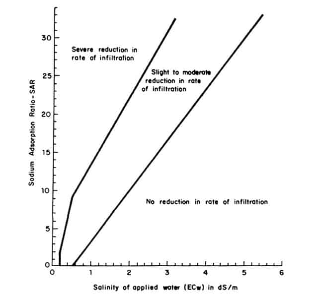 sodium adsorption ratio sar irrigation water