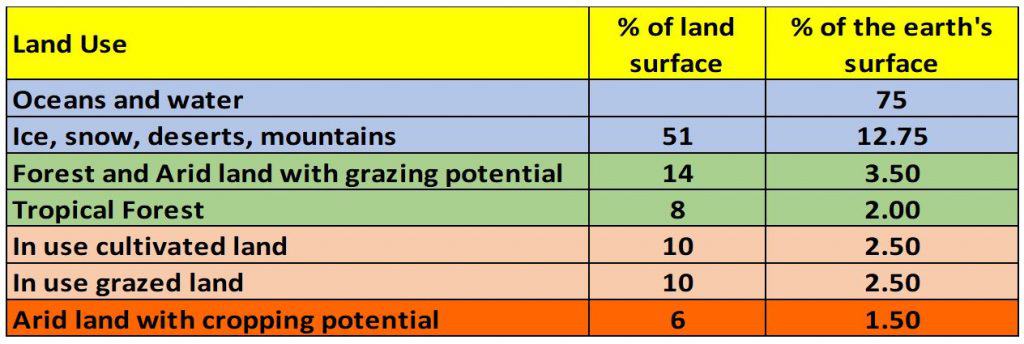 flood drought soil