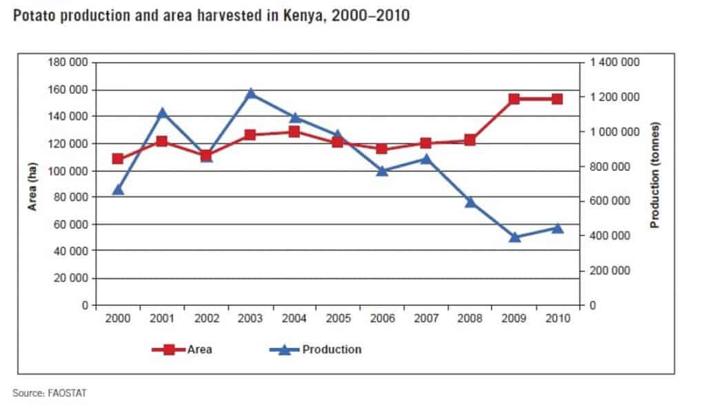 is potato farming profitable