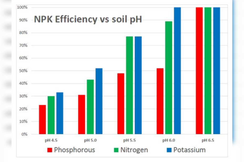 Soil nutrient management