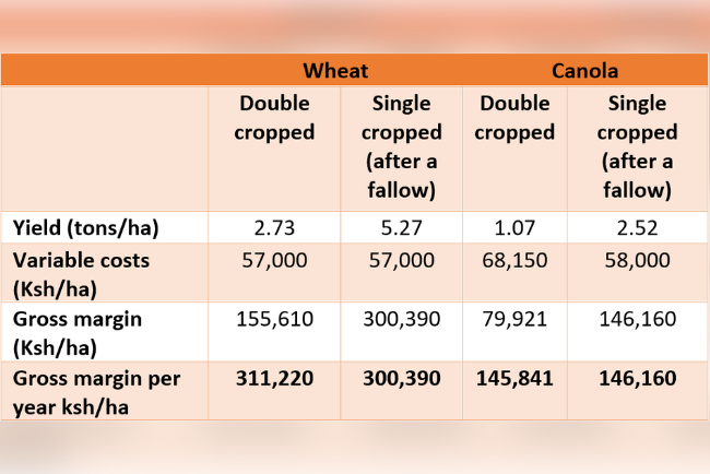 Difference between mixed cropping and crop rotation