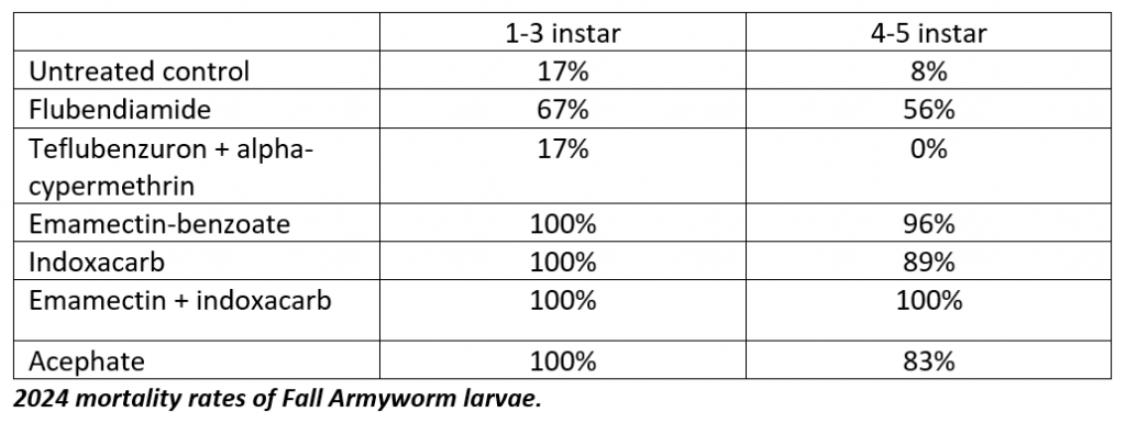 fall armyworm chemical control