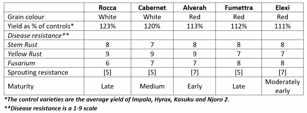 wheat varieties