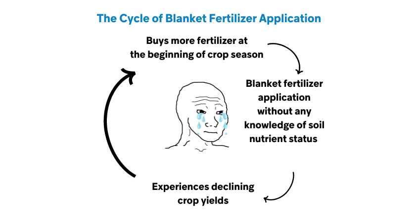 The Cycle of Blanket Fertilizer Application